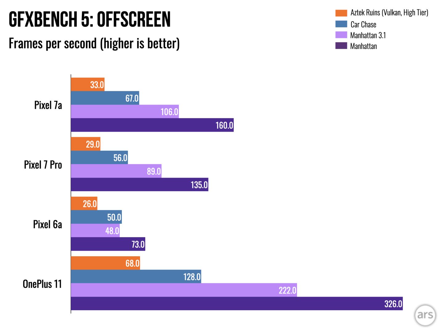Pixel Data Performance Pixel 7a review: More of Google’s winning formula - Ars Technica
