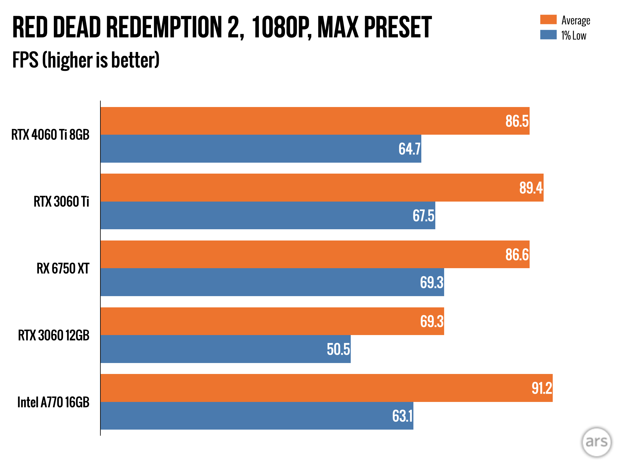 Nvidia GeForce RTX 4060 vs RTX 3060 review: higher frame-rates