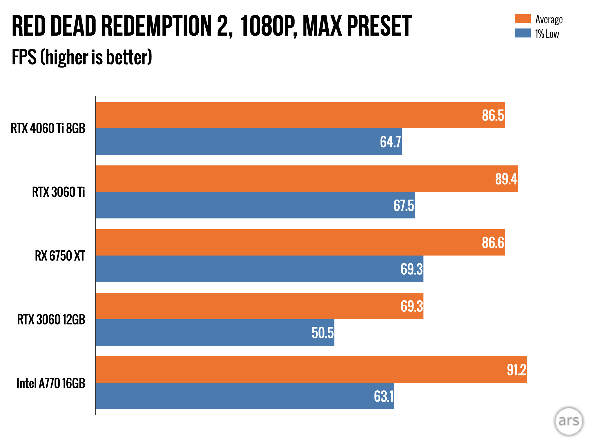 Nvidia GeForce RTX 4060 Ti Review: 1080p Gaming for $399