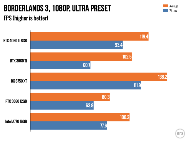 I want an unbiased opinion on RTX 4060 Ti vs RTX 3060 Ti both 8 GB :  r/pcmasterrace