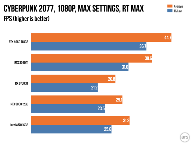 I want an unbiased opinion on RTX 4060 Ti vs RTX 3060 Ti both 8 GB :  r/pcmasterrace