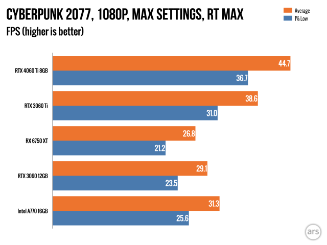 Nvidia GeForce RTX 4060 Ti Review: 1080p Gaming for $399