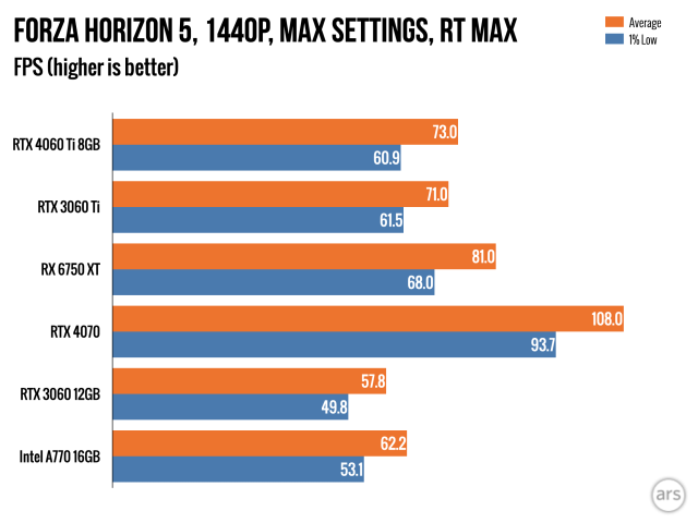 RTX 4060 TI vs RTX 3060 TI GDDR6X: Minimal Performance Improvement? —  Eightify