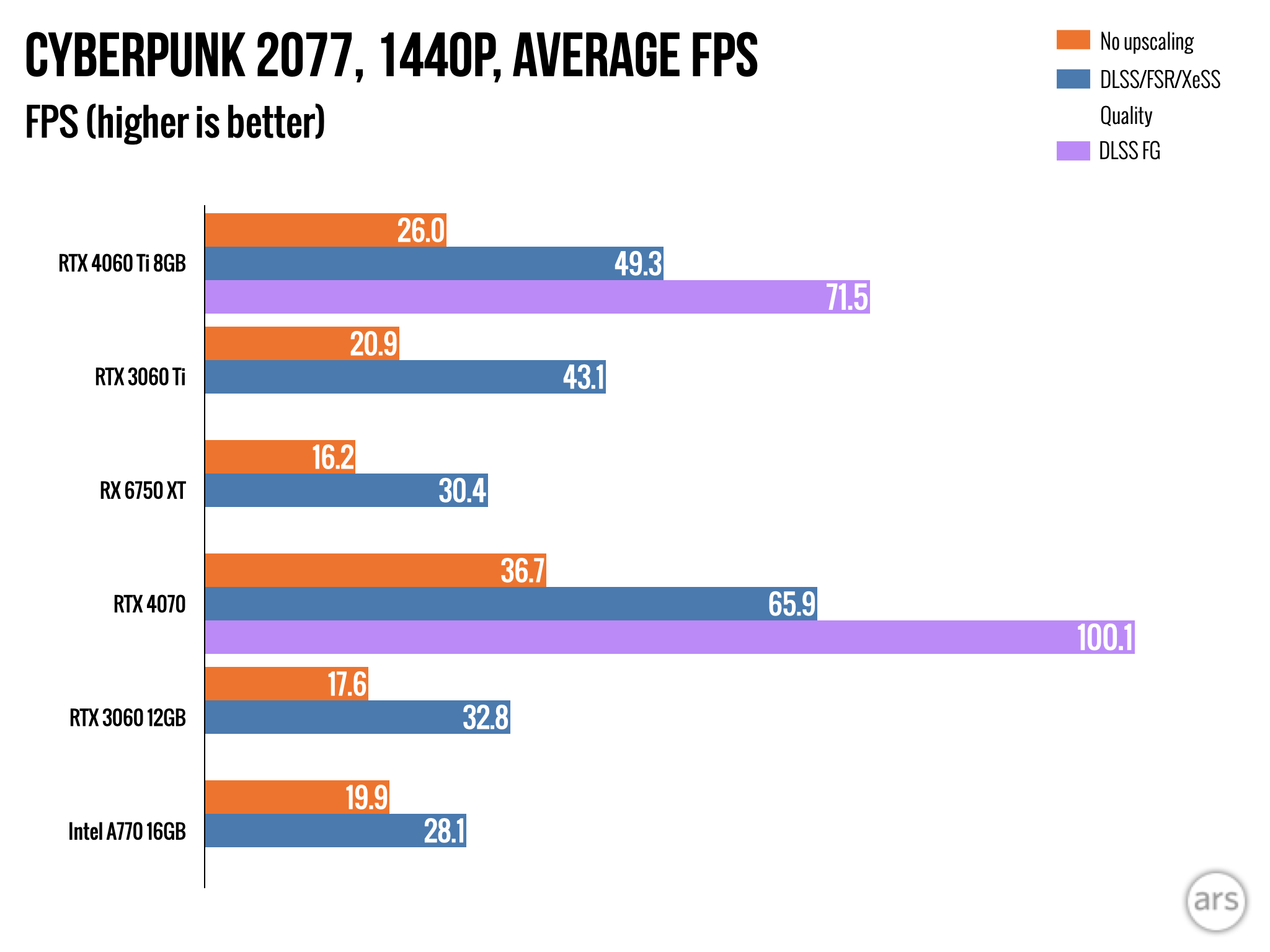 Nvidia RTX 4060 Ti vs RTX 3060 Ti: Is the 4000 Series worth it?