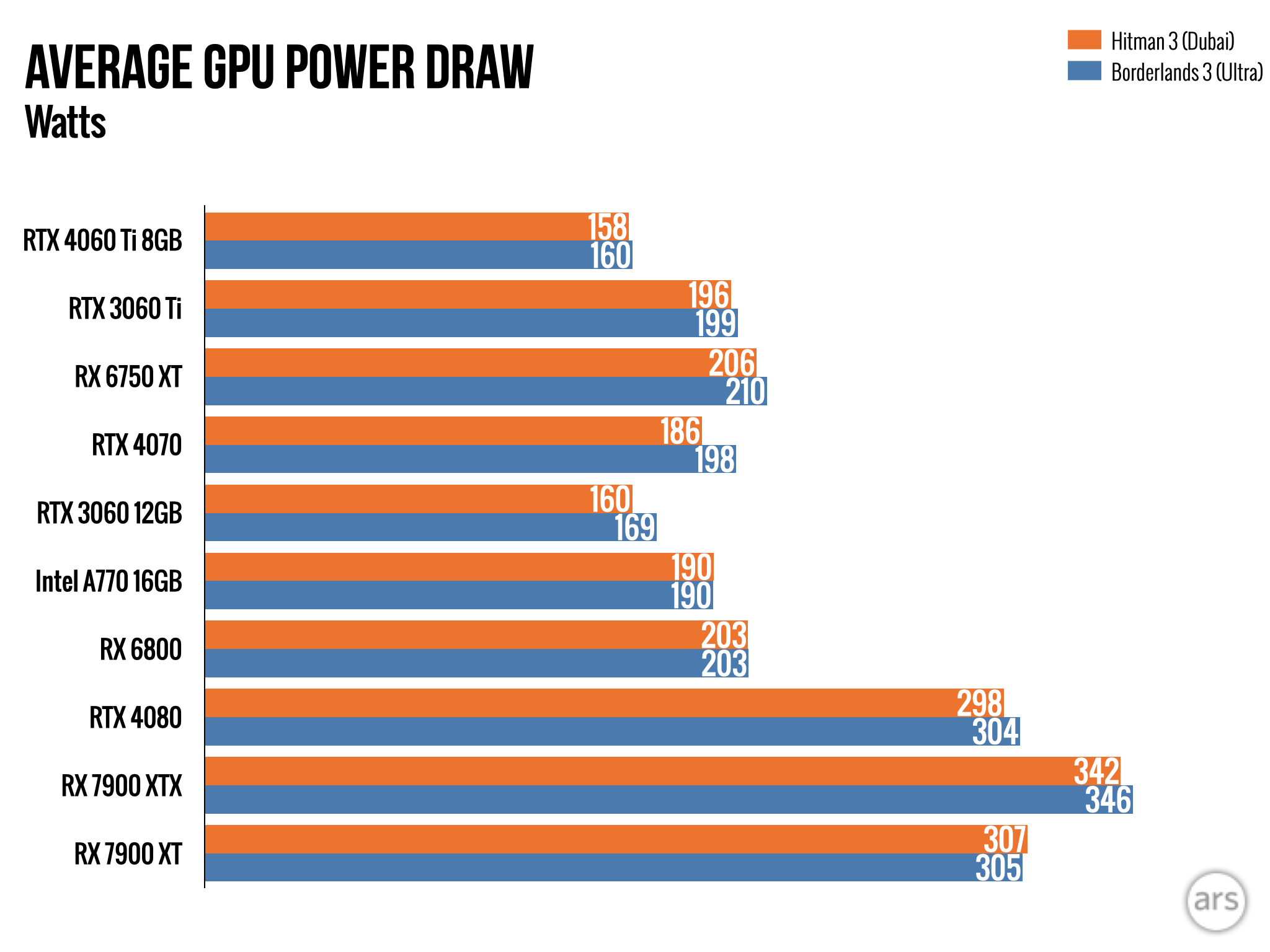 Average power consumption for a couple of games running at 4K. Actual usage may be lower when the GPUs are working less hard.