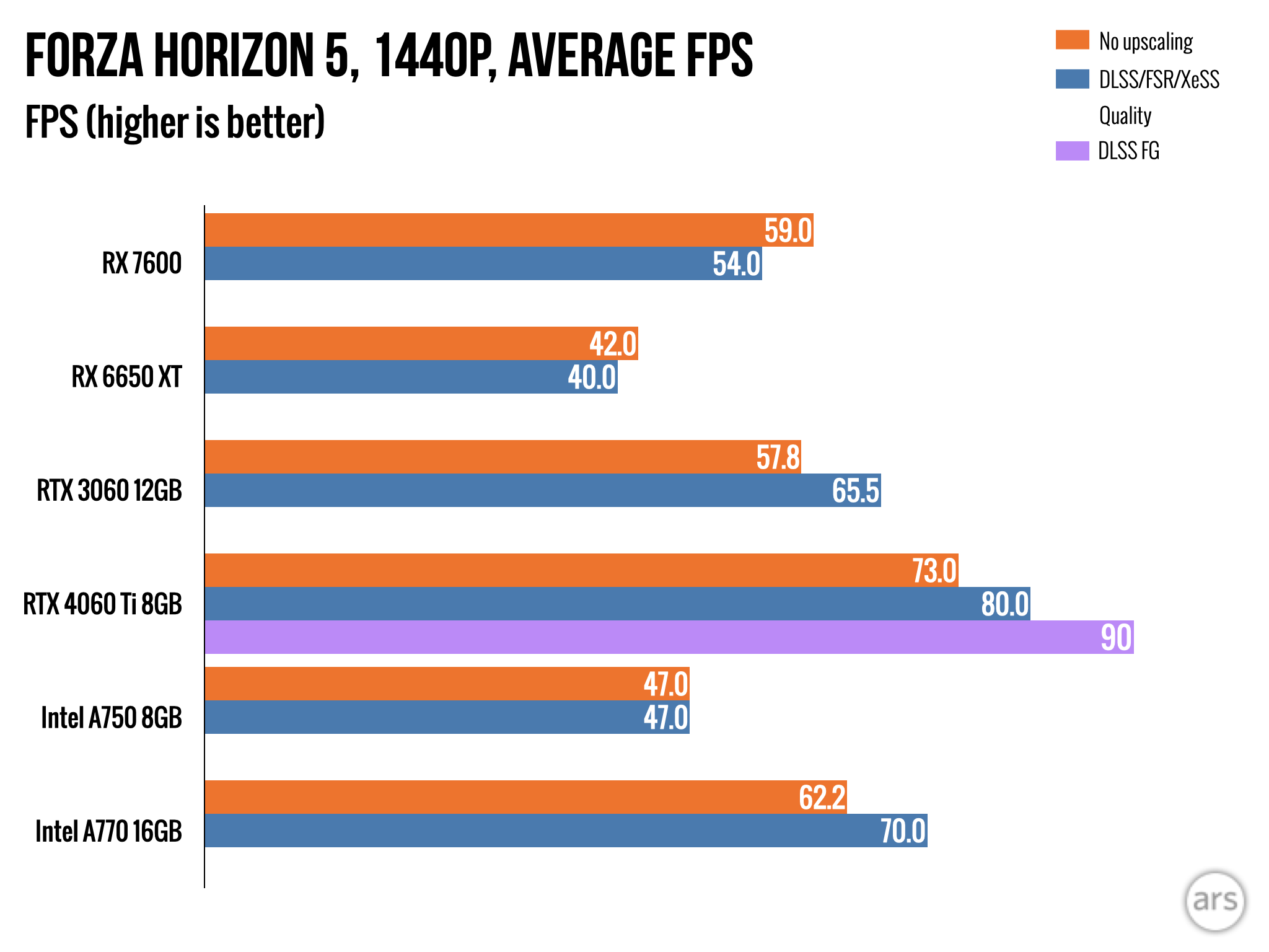 AMD Radeon RX 7600 review: Another water-treading midrange GPU for