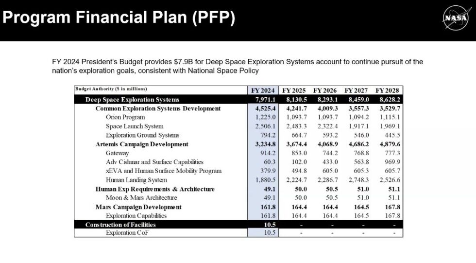 Solicitud de presupuesto de la NASA para el programa Artemis.
