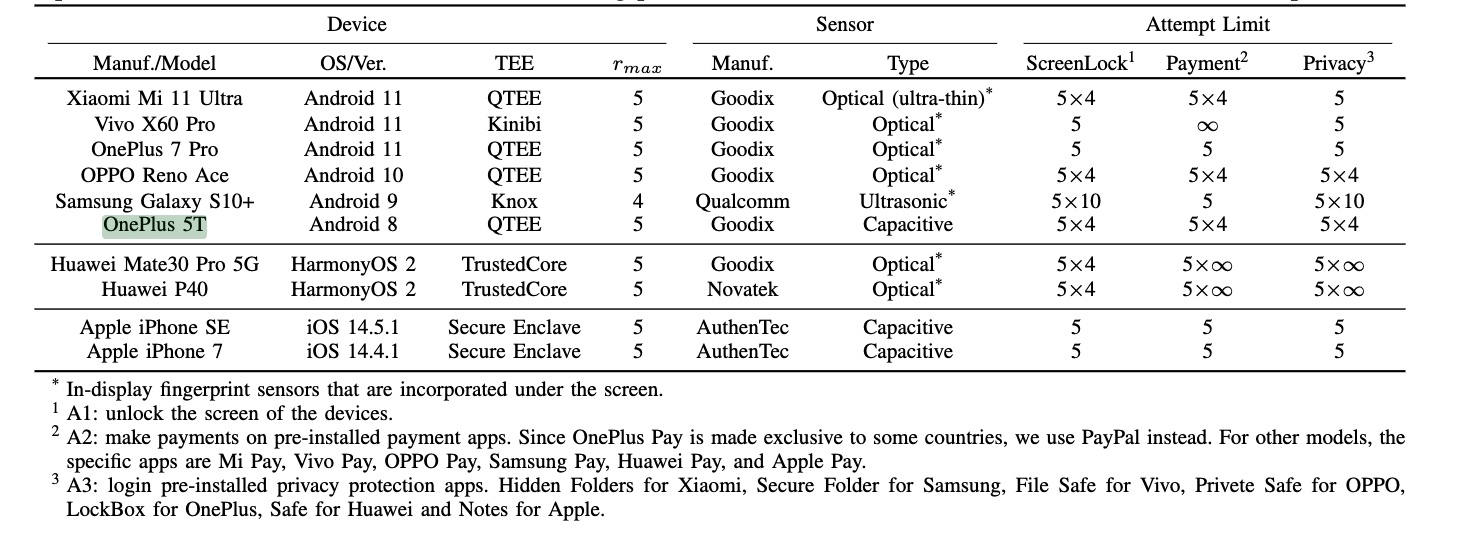 A list of the devices tested along with various attributes of the devices.