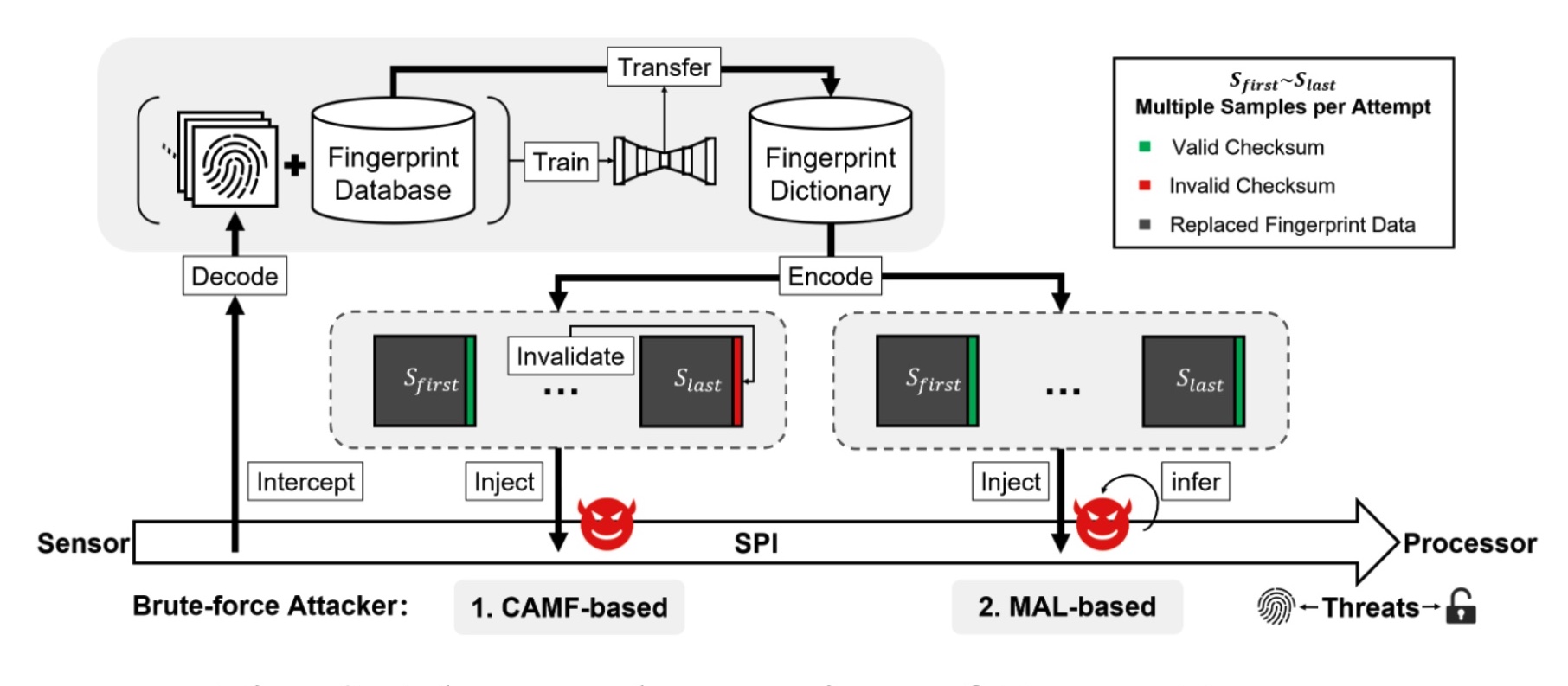 An overview of the BrutePrint attack.