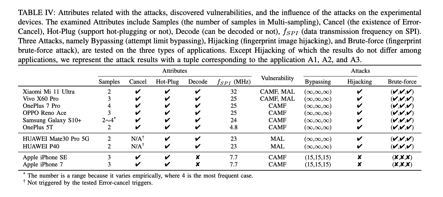 Results of different attacks on different devices tested.