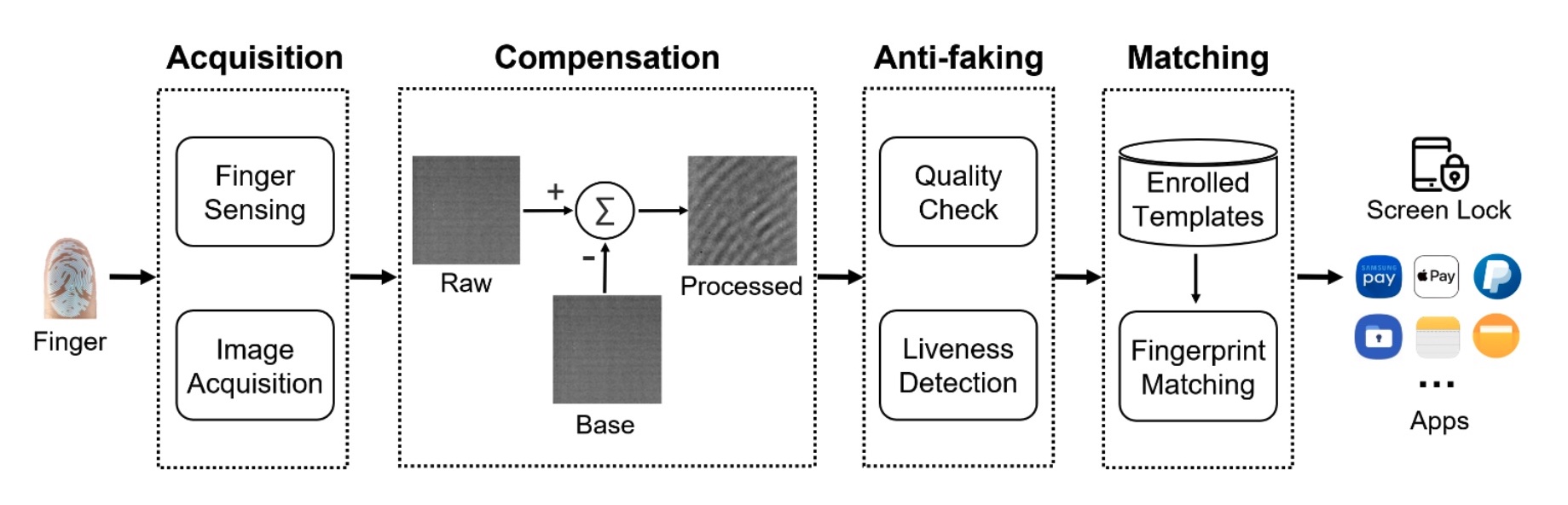 Le flux de travail d'un système d'authentification d'empreintes digitales pour smartphone.