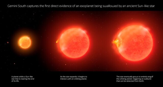 Stages of a dying Sun-like star engulfing an exoplanet.