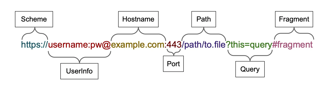 URL 在每个句法元素之间使用分隔符。 此图像显示了一个带有分隔符方案、用户信息、主机名、端口、路径、查询和片段的 URL。
