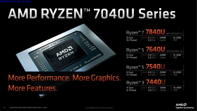 The 7040U series has four different CPUs, mostly separated by the number of CPU and GPU cores.