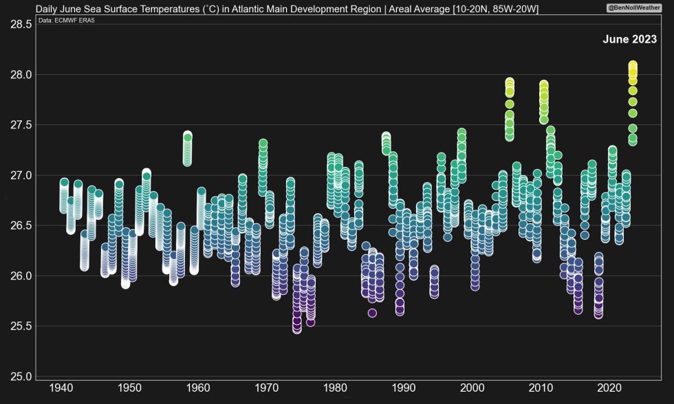 Este gráfico muestra cuán cálida se ha vuelto la Región de Desarrollo Principal del Atlántico en junio de 2023.