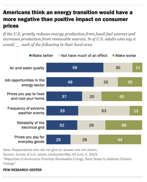 Americans have mixed views of the renewable energy transition, expecting both benefits and costs.