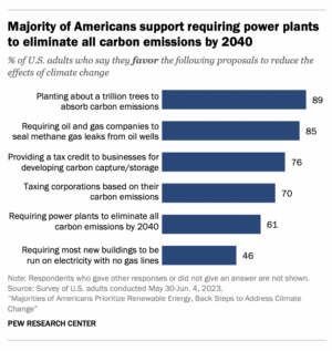 Support for many climate policies as high—especially if they don't directly impact the people being polled.