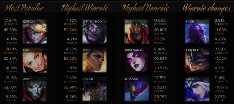 Where To See League of Legends Win Rate