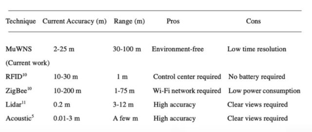 Graph showing the pros and cons of alternative indoor and underground techniques