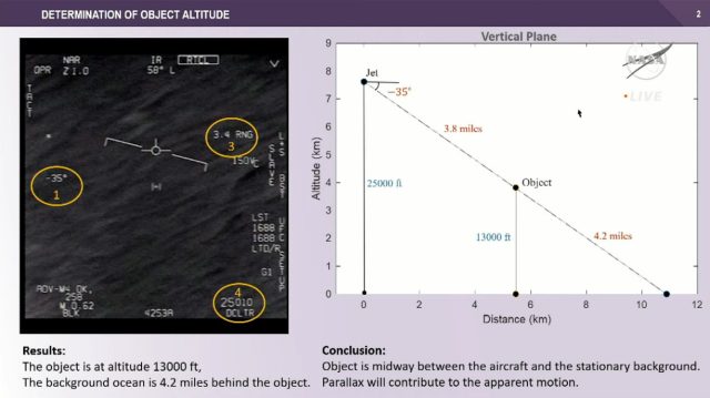 A slide attempting to explain the motion of an object in the "Go Fast" video, presented by Joshua Semeter during the May 31 NASA UAP meeting.