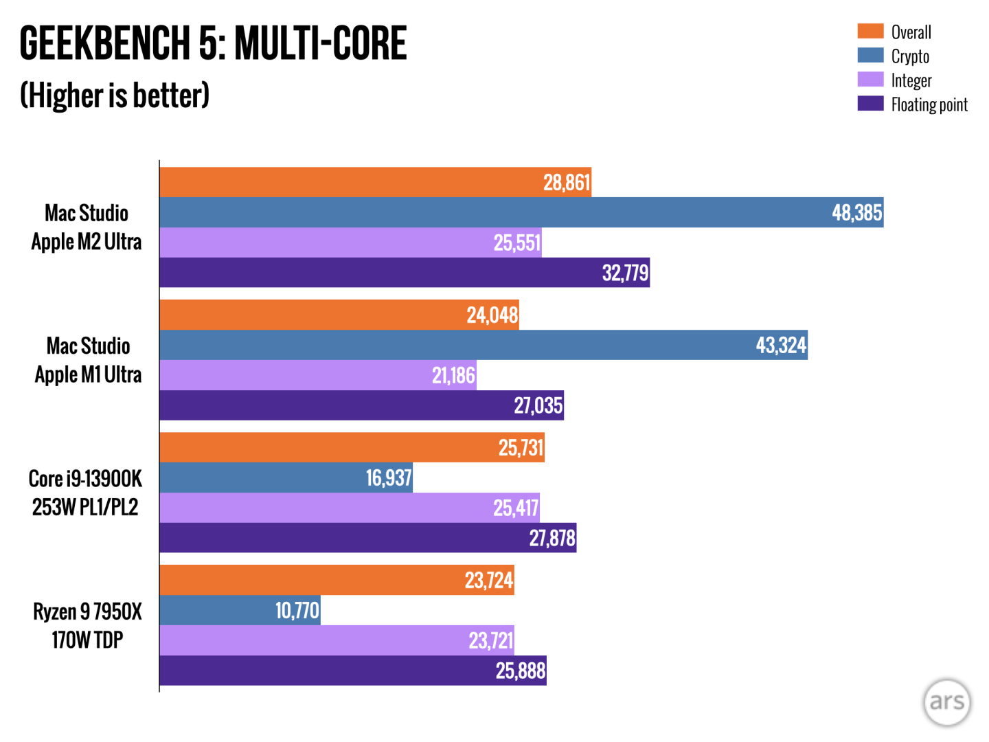 M2 Ultra Mac Studio review: Who needs a Mac Pro, anyway? - Ars Technica