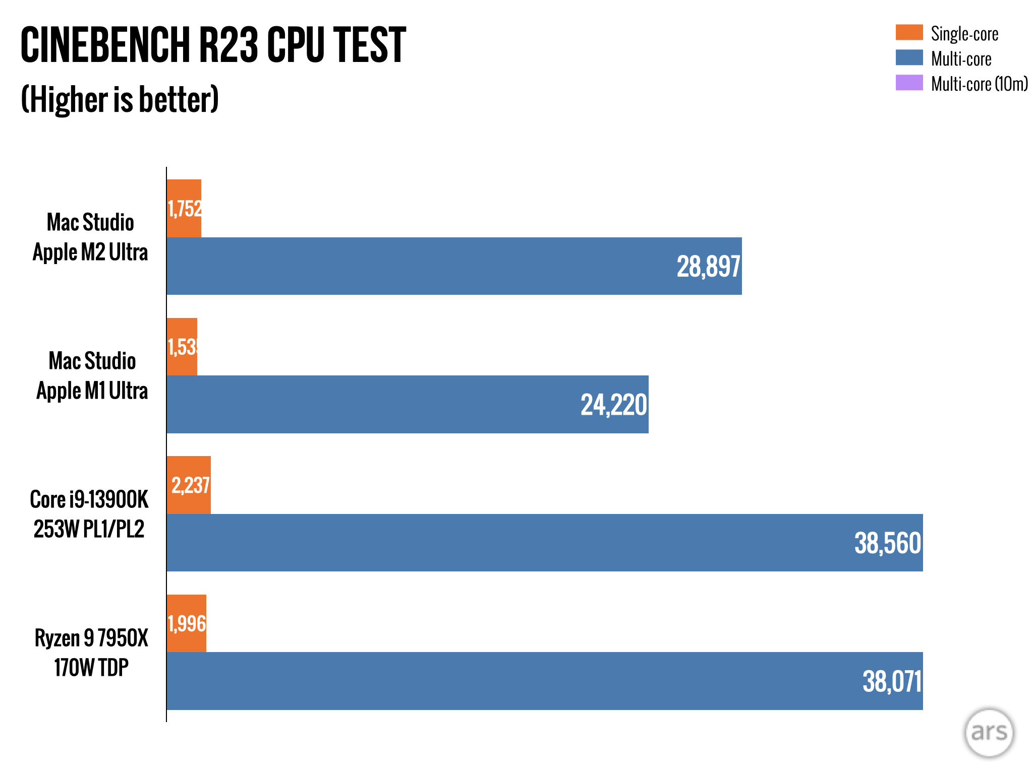 M2 Ultra Mac Studio review: Who needs a Mac Pro, anyway? - Ars 