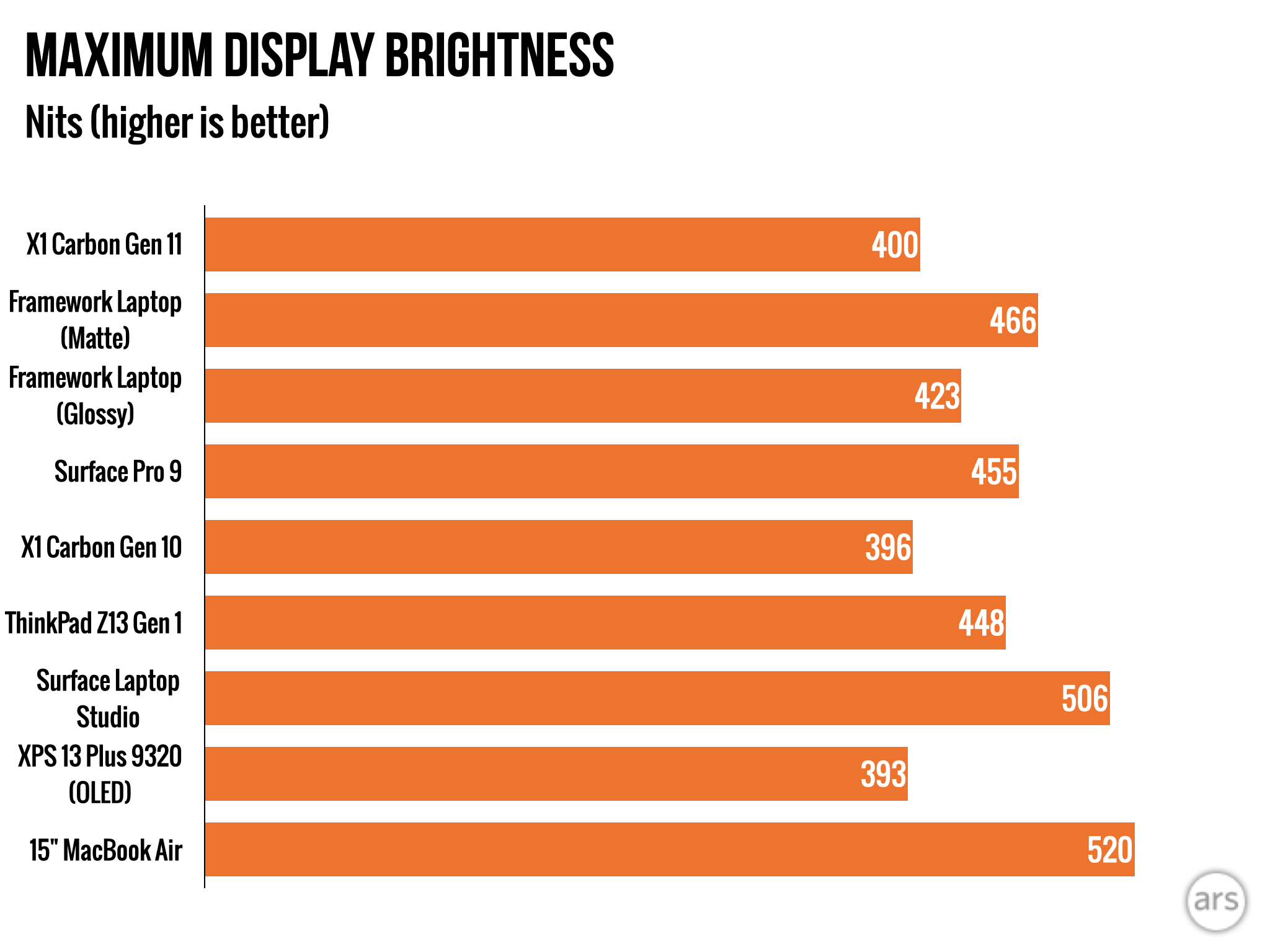 The X1 Carbon's max display brightness is fine but not exceptional, at least with the default display panel.