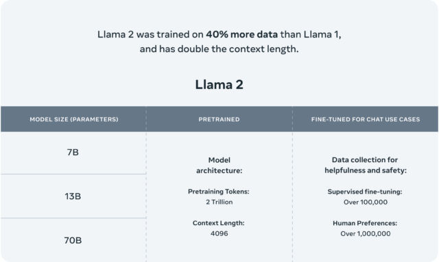 Llama 2 information from Meta.