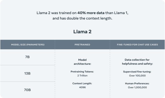 معلومات Llama 2 من Meta.