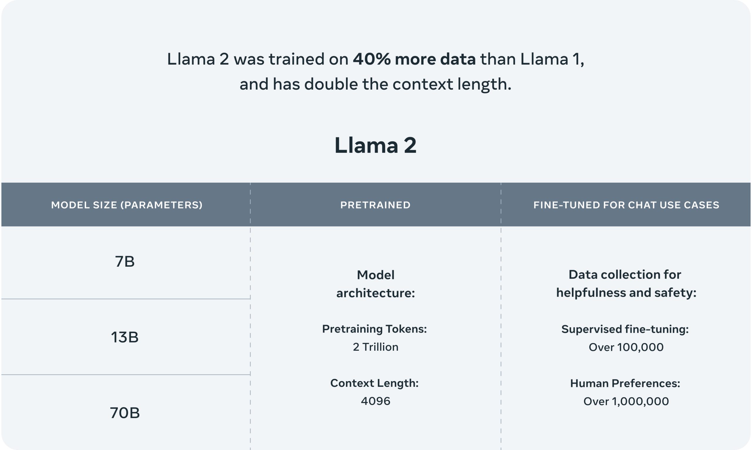 Meta launches Llama 2, a source-available AI model that allows commercial  applications [Updated]