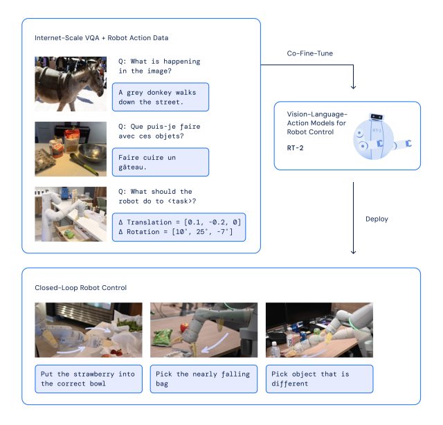 Google ajustó un modelo VLM sobre robótica y datos web.  El modelo resultante toma imágenes de la cámara del robot y predice las acciones que debe realizar un robot.