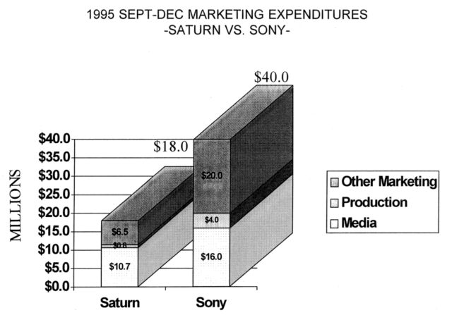 Aus den Diagrammen geht hervor, dass Sega bei der Vermarktung des Saturn im Herbst 1995 um Millionen Dollar hinter Sony zurückblieb.