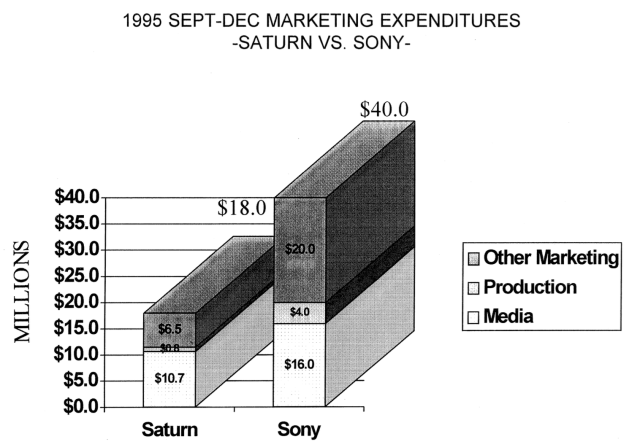 Charts suggesting that Sega was many millions of dollars behind Sony in marketing its Saturn in the fall of 1995.