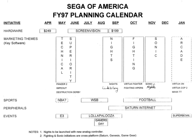Diagramm, das die Marketingphasen von Sega im Geschäftsjahr 1997 zeigt – einige davon sind üblich, andere sind für die damalige Zeit einzigartig.