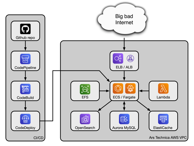 How we host Ars Technica in the cloud, part two: The software - Ars ...