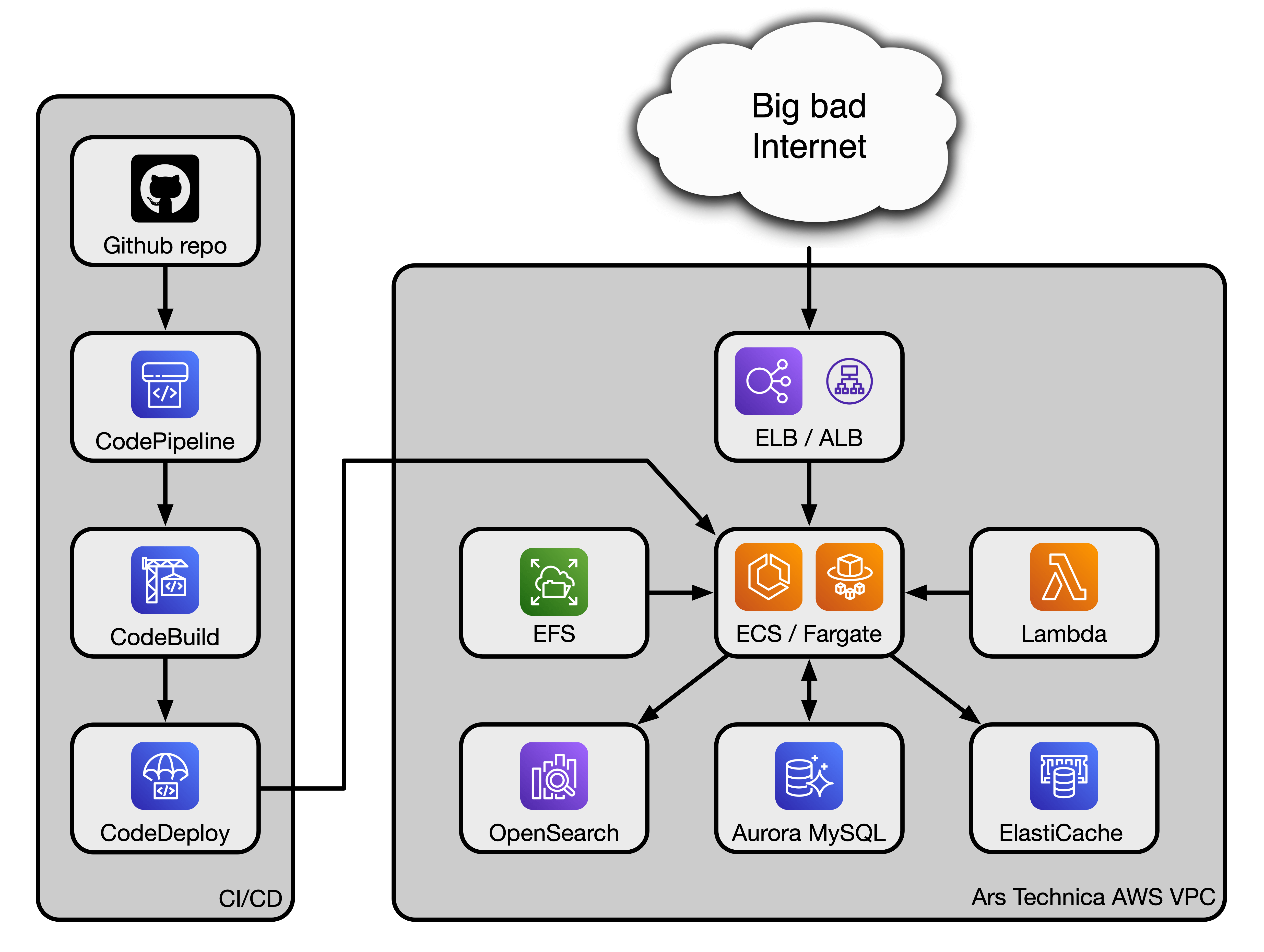 A high-level diagram of the Ars AWS setup.