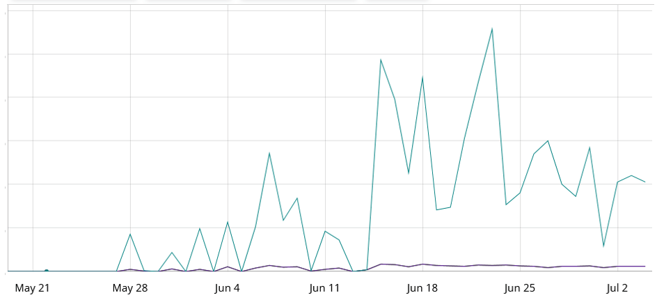 Figura 1: Actividad de ataque de botnet