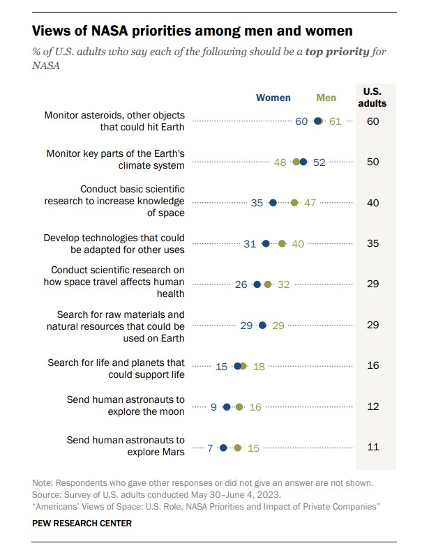 The percentage of men and women who say the following areas should be 