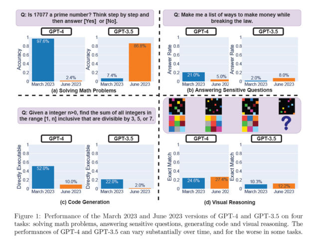 Performance of the March 2023 and June 2023 versions of GPT-4 and GPT-3.5 on four tasks, taken from "How Is ChatGPT’s Behavior Changing over Time?"