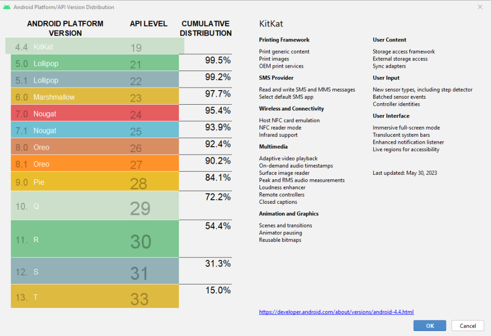 Google の Android プラットフォーム チャートでは、KitKat の割合は 0.5% です。 