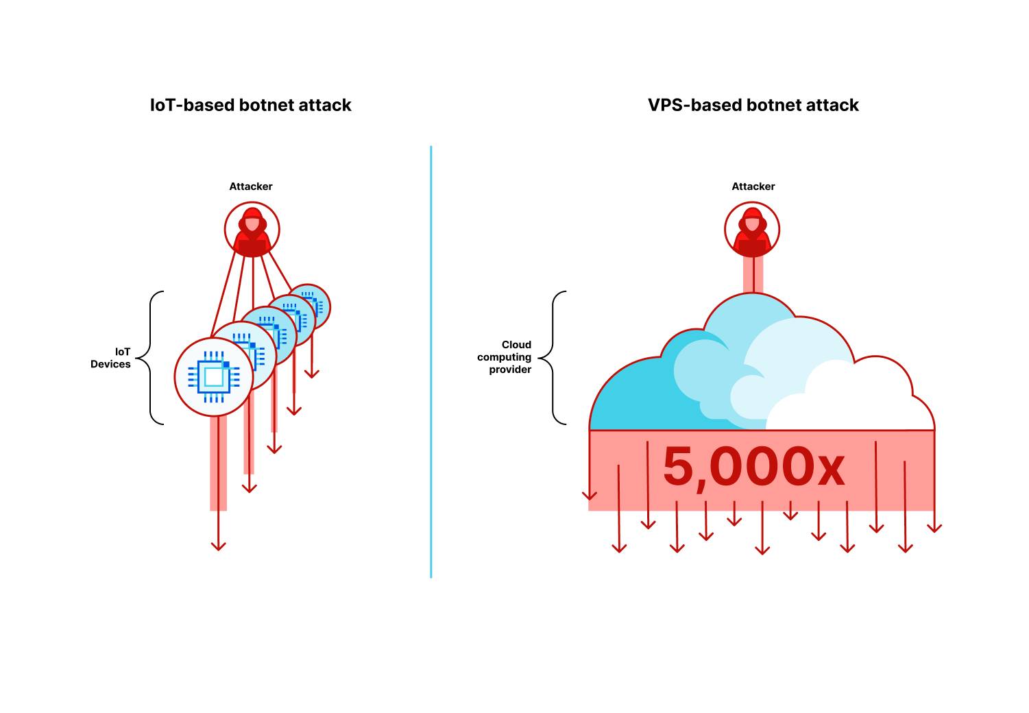 Illustration of an IoT botnet compared with a VM botnet.