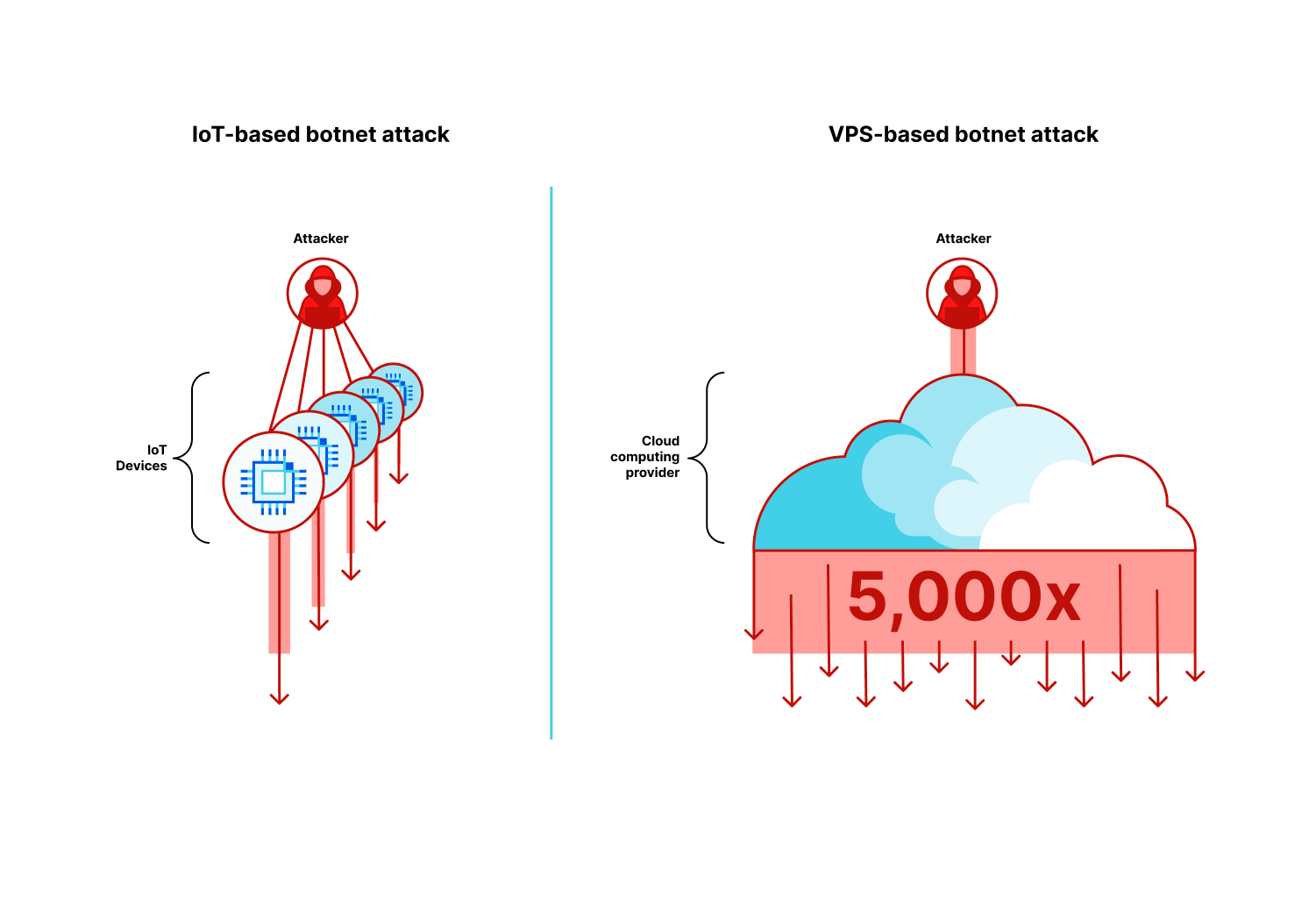 Illustration d'un botnet IoT comparé à un botnet VM.