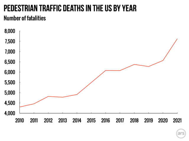 Pedestrian deaths are rising sharply: From 2011 through 2021, annual U.S. pedestrian traffic fatalities increased by 77%, from 4,302 to an estimated 7,624. In 2021 pedestrians represented nearly 18% of all traffic deaths.
