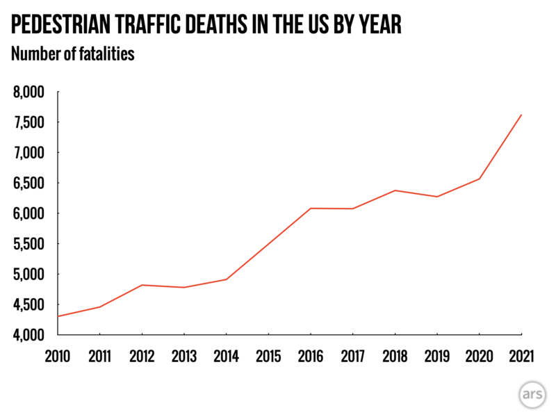 Chart showing pedestrian deaths over time