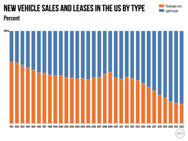 La mayoría de las ventas y arrendamientos de vehículos en los EE. UU. son camiones ligeros.  Los camiones ligeros, incluidas las camionetas, minivans, vehículos utilitarios deportivos y camionetas, han aumentado su participación en el mercado de vehículos nuevos del 33 % en 1990 al 78 % en 2022. 