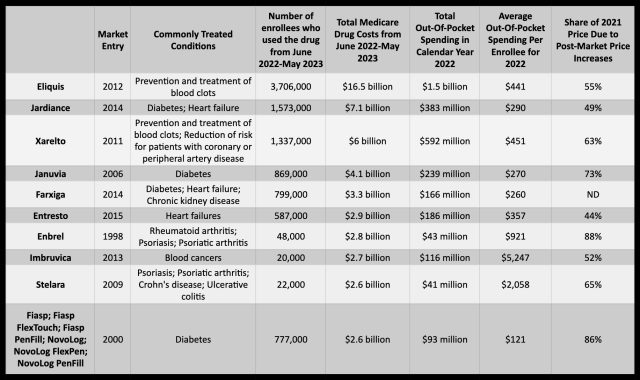 Tabla que muestra datos de HHS, CMS y AARP sobre los 10 medicamentos seleccionados para las negociaciones.