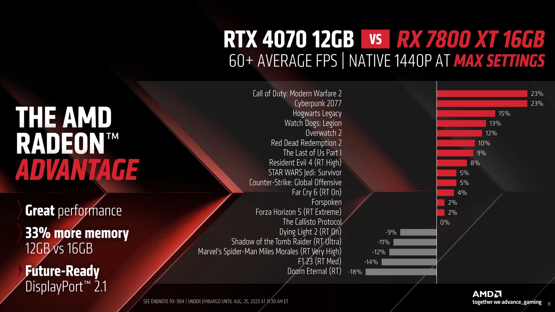 AMD's Radeon RX 7800 XT & 7700 XT take aim at Nvidia's RTX 4070 & 4060 Ti  at better pricepoints - Variable