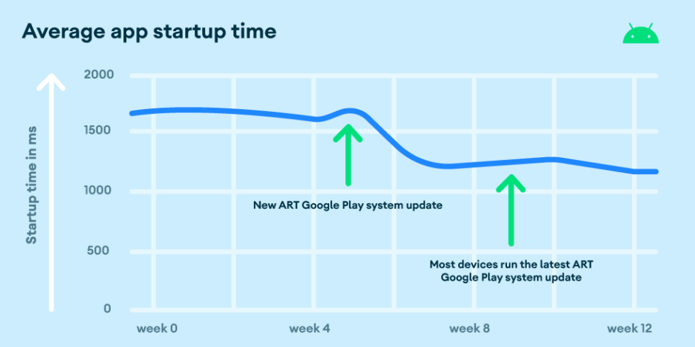 ART 13 brought big app startup time improvements.