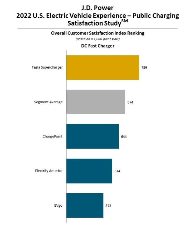 Public EV charging keeps getting worse, according to new study - Ars ...