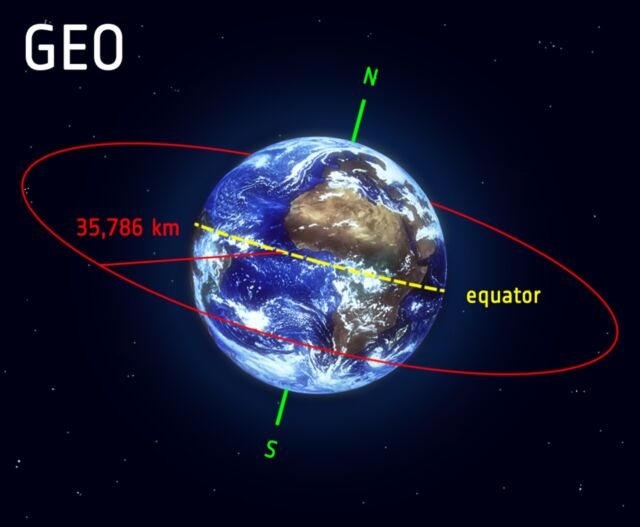 This diagram shows the location of geosynchronous orbit, a popular home for hundreds of military and commercial satellites.